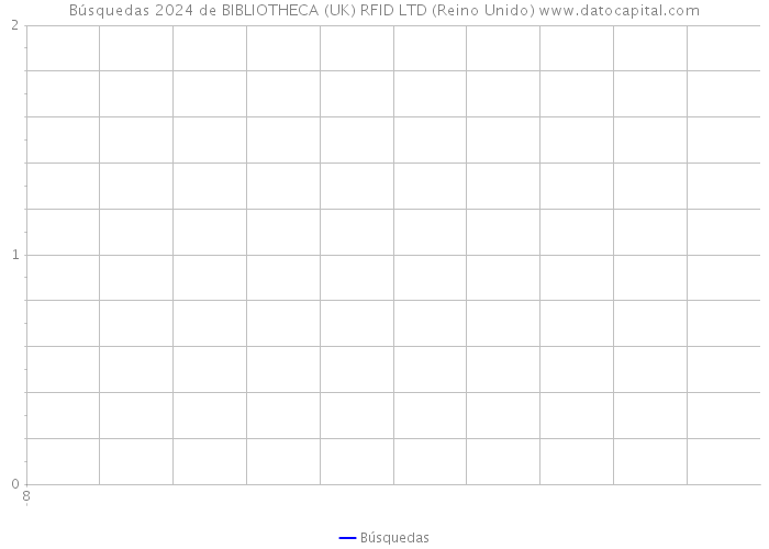 Búsquedas 2024 de BIBLIOTHECA (UK) RFID LTD (Reino Unido) 