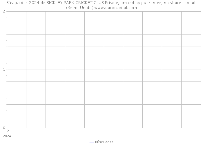 Búsquedas 2024 de BICKLEY PARK CRICKET CLUB Private, limited by guarantee, no share capital (Reino Unido) 