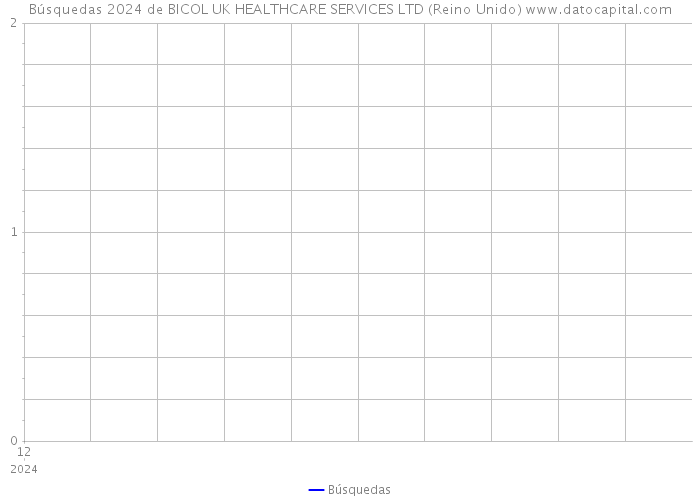 Búsquedas 2024 de BICOL UK HEALTHCARE SERVICES LTD (Reino Unido) 