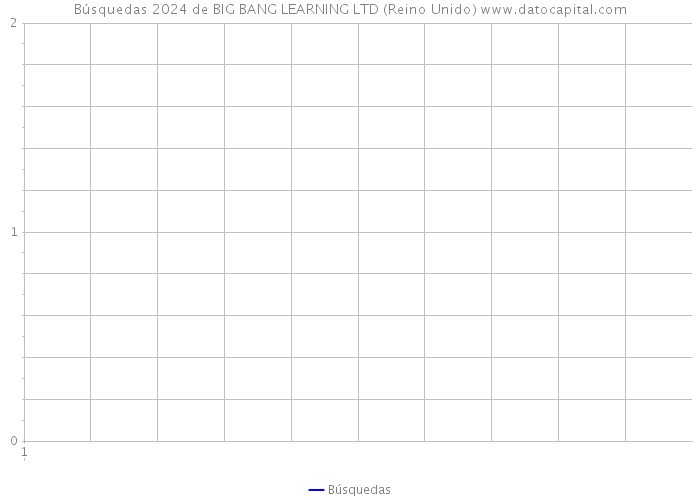 Búsquedas 2024 de BIG BANG LEARNING LTD (Reino Unido) 