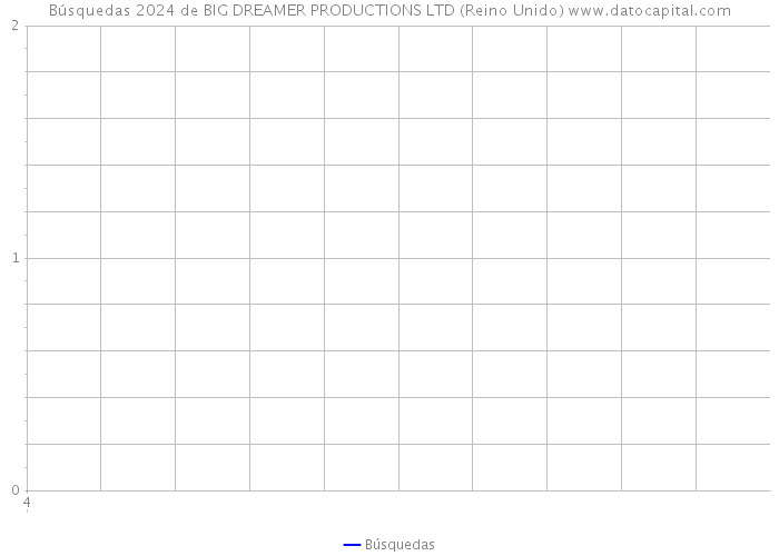 Búsquedas 2024 de BIG DREAMER PRODUCTIONS LTD (Reino Unido) 