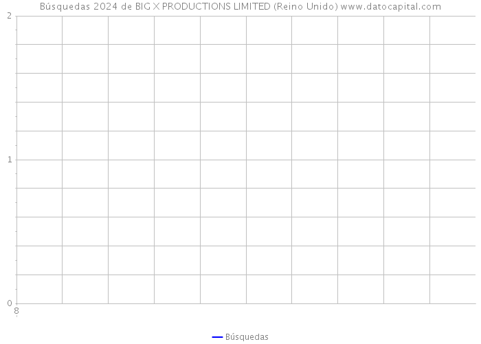 Búsquedas 2024 de BIG X PRODUCTIONS LIMITED (Reino Unido) 