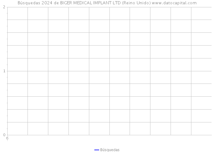 Búsquedas 2024 de BIGER MEDICAL IMPLANT LTD (Reino Unido) 