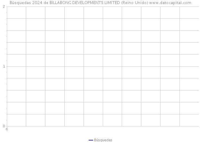 Búsquedas 2024 de BILLABONG DEVELOPMENTS LIMITED (Reino Unido) 