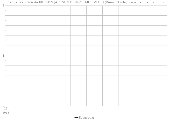 Búsquedas 2024 de BILLINGS JACKSON DESIGN TML LIMITED (Reino Unido) 