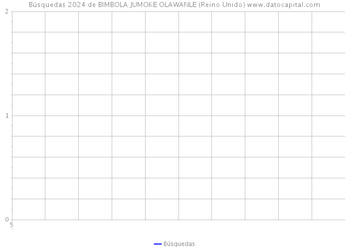Búsquedas 2024 de BIMBOLA JUMOKE OLAWANLE (Reino Unido) 