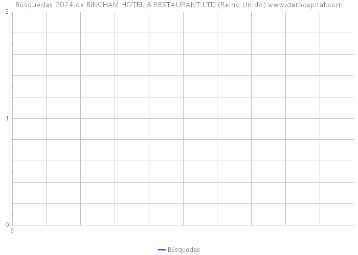 Búsquedas 2024 de BINGHAM HOTEL & RESTAURANT LTD (Reino Unido) 