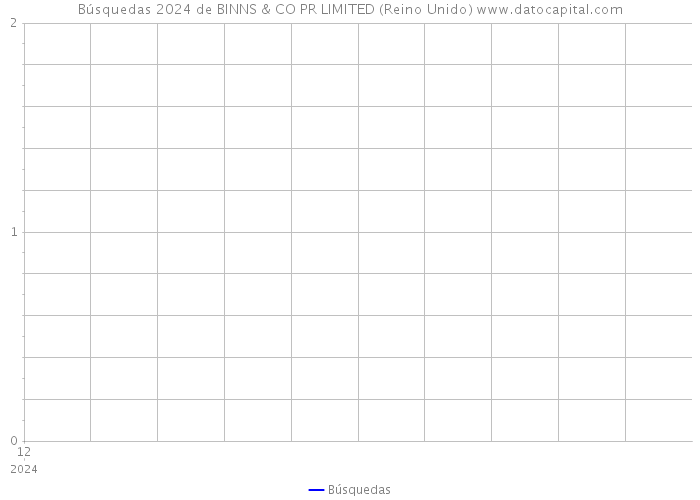 Búsquedas 2024 de BINNS & CO PR LIMITED (Reino Unido) 