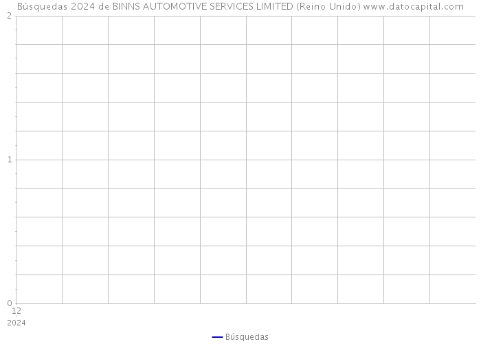 Búsquedas 2024 de BINNS AUTOMOTIVE SERVICES LIMITED (Reino Unido) 