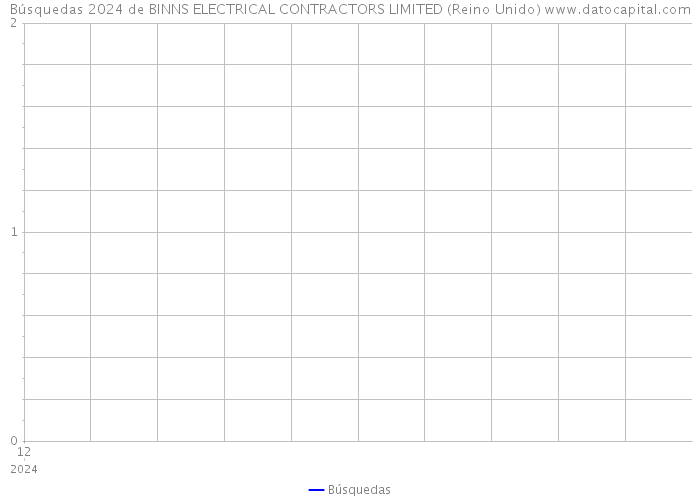 Búsquedas 2024 de BINNS ELECTRICAL CONTRACTORS LIMITED (Reino Unido) 