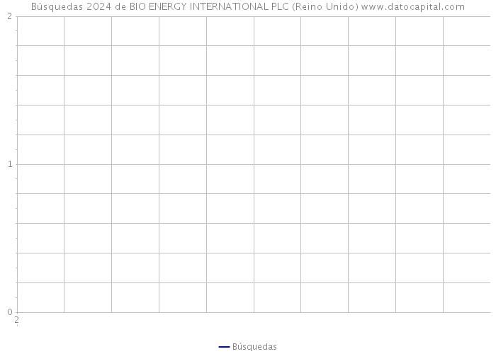Búsquedas 2024 de BIO ENERGY INTERNATIONAL PLC (Reino Unido) 