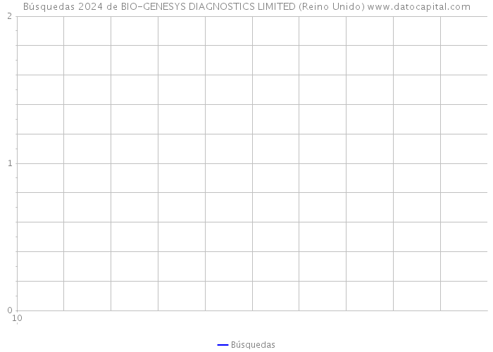 Búsquedas 2024 de BIO-GENESYS DIAGNOSTICS LIMITED (Reino Unido) 