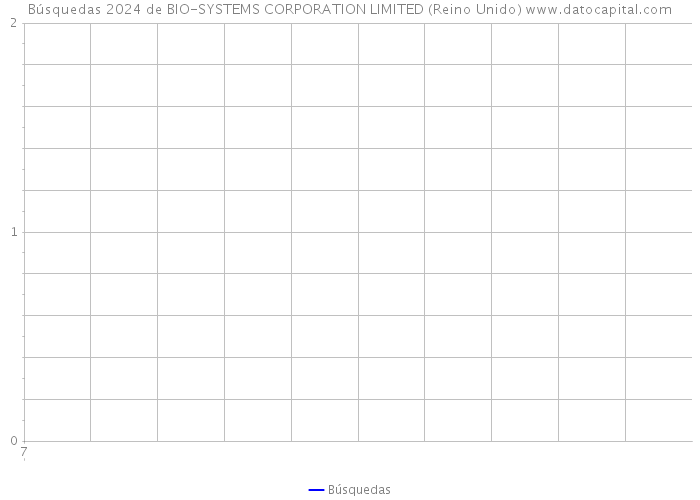 Búsquedas 2024 de BIO-SYSTEMS CORPORATION LIMITED (Reino Unido) 