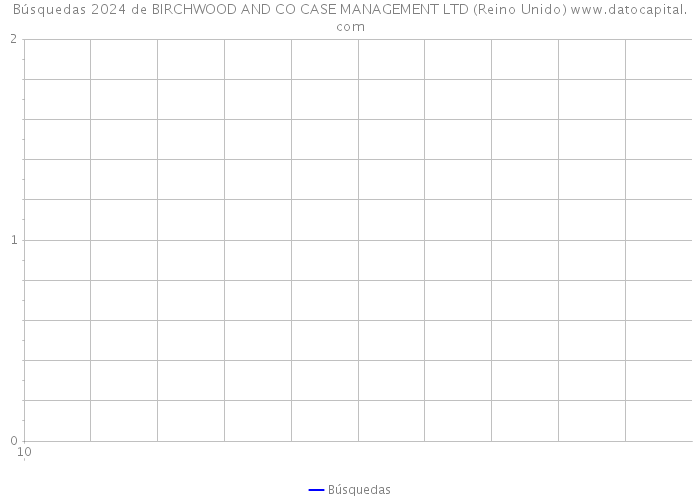 Búsquedas 2024 de BIRCHWOOD AND CO CASE MANAGEMENT LTD (Reino Unido) 