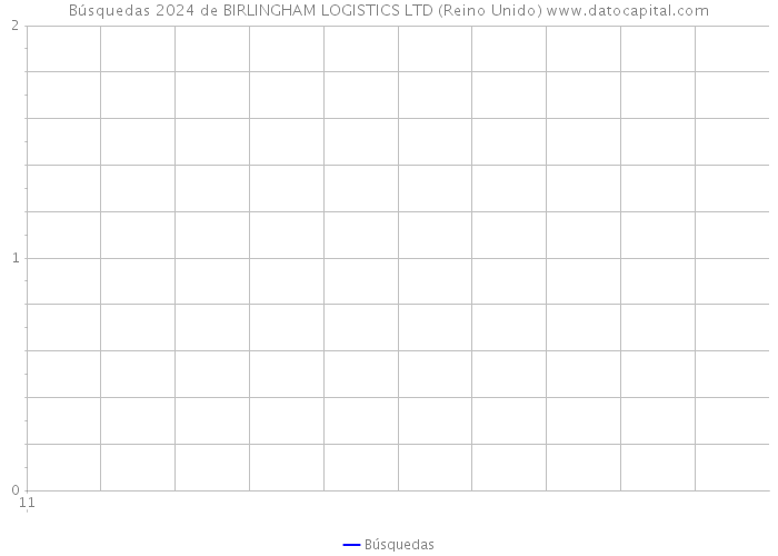 Búsquedas 2024 de BIRLINGHAM LOGISTICS LTD (Reino Unido) 