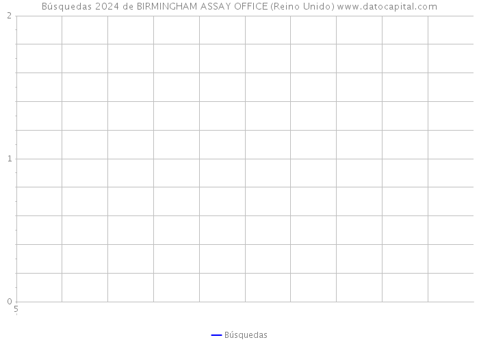 Búsquedas 2024 de BIRMINGHAM ASSAY OFFICE (Reino Unido) 