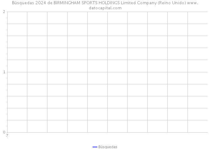 Búsquedas 2024 de BIRMINGHAM SPORTS HOLDINGS Limited Company (Reino Unido) 