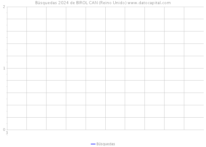 Búsquedas 2024 de BIROL CAN (Reino Unido) 