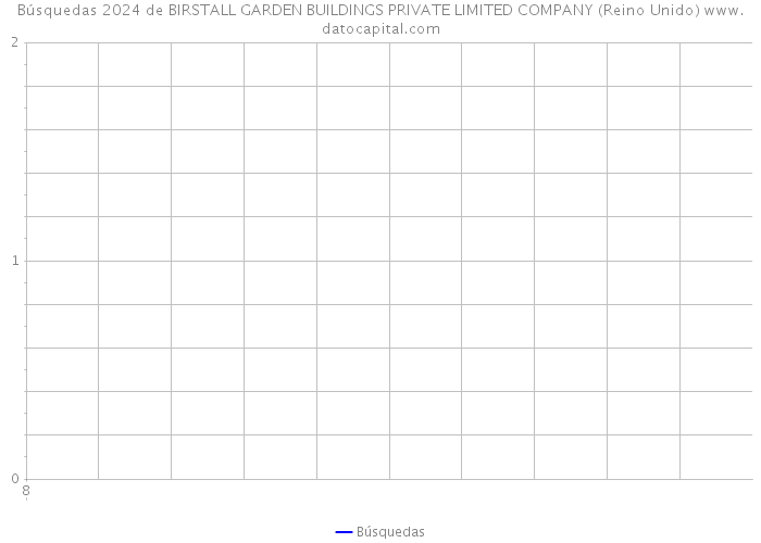 Búsquedas 2024 de BIRSTALL GARDEN BUILDINGS PRIVATE LIMITED COMPANY (Reino Unido) 