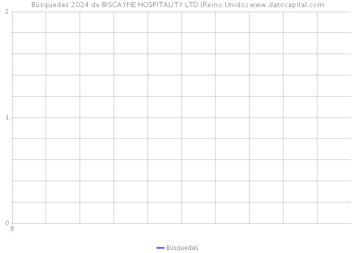 Búsquedas 2024 de BISCAYNE HOSPITALITY LTD (Reino Unido) 