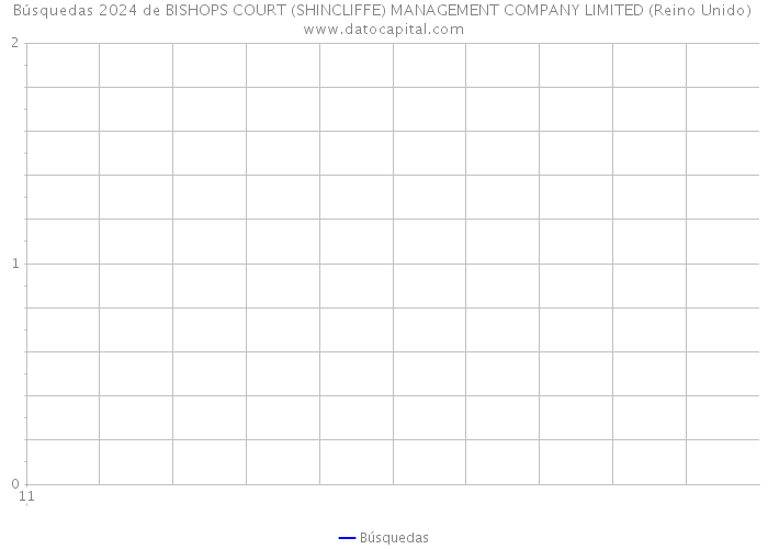 Búsquedas 2024 de BISHOPS COURT (SHINCLIFFE) MANAGEMENT COMPANY LIMITED (Reino Unido) 