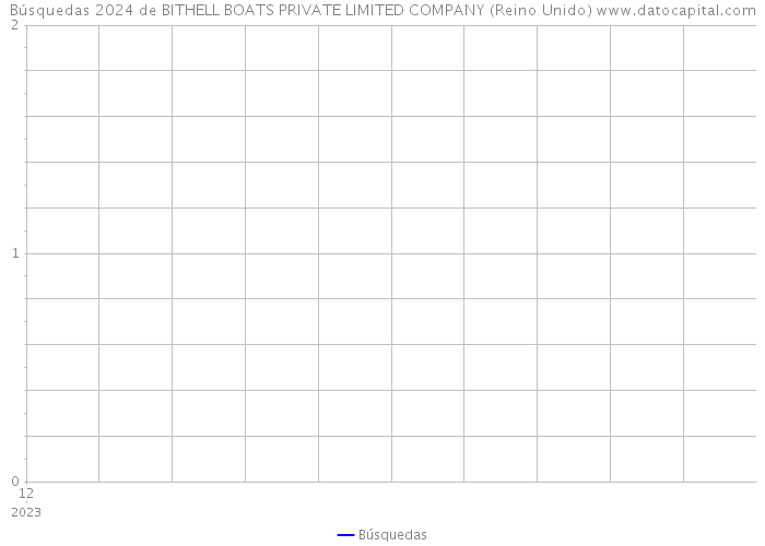 Búsquedas 2024 de BITHELL BOATS PRIVATE LIMITED COMPANY (Reino Unido) 