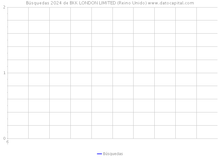 Búsquedas 2024 de BKK LONDON LIMITED (Reino Unido) 