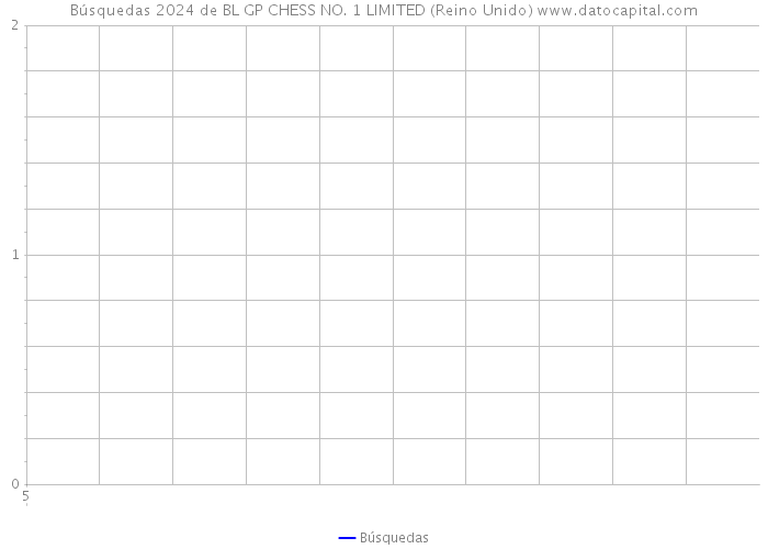 Búsquedas 2024 de BL GP CHESS NO. 1 LIMITED (Reino Unido) 