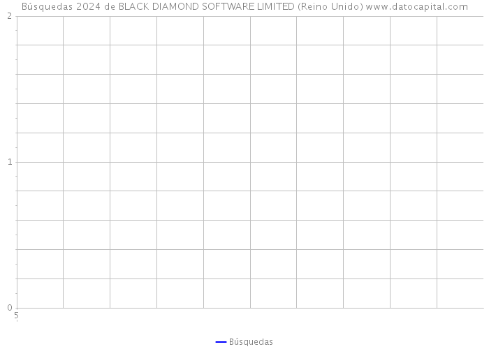 Búsquedas 2024 de BLACK DIAMOND SOFTWARE LIMITED (Reino Unido) 