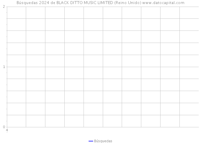 Búsquedas 2024 de BLACK DITTO MUSIC LIMITED (Reino Unido) 