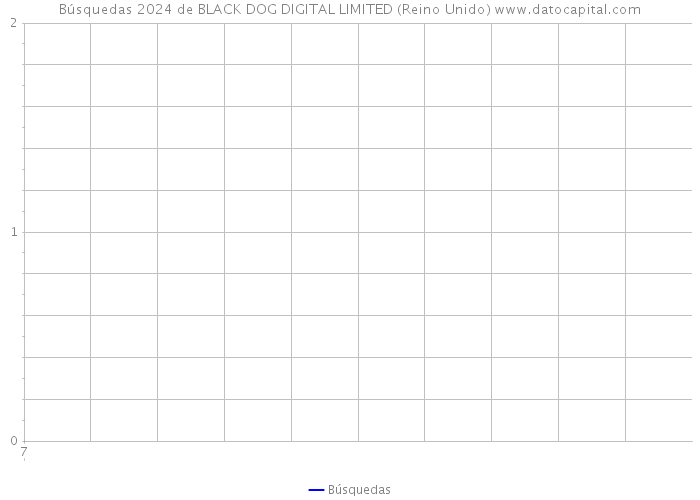 Búsquedas 2024 de BLACK DOG DIGITAL LIMITED (Reino Unido) 