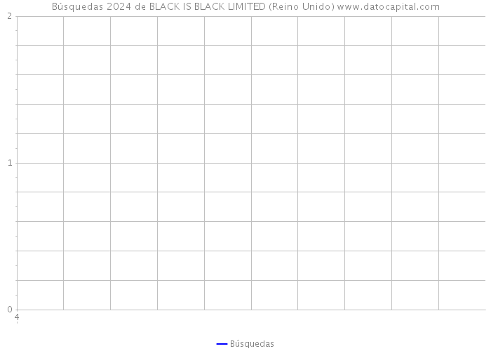 Búsquedas 2024 de BLACK IS BLACK LIMITED (Reino Unido) 