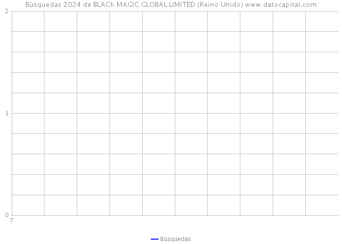 Búsquedas 2024 de BLACK MAGIC GLOBAL LIMITED (Reino Unido) 