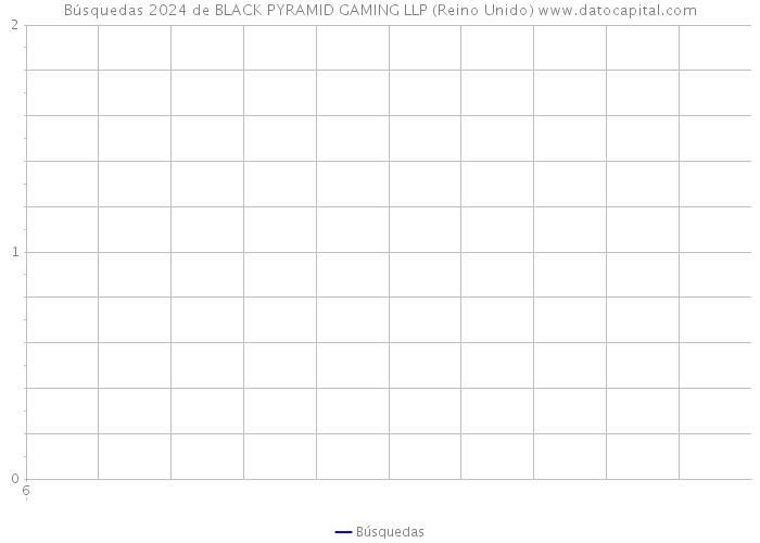 Búsquedas 2024 de BLACK PYRAMID GAMING LLP (Reino Unido) 
