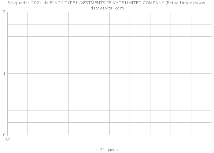 Búsquedas 2024 de BLACK TYPE INVESTMENTS PRIVATE LIMITED COMPANY (Reino Unido) 