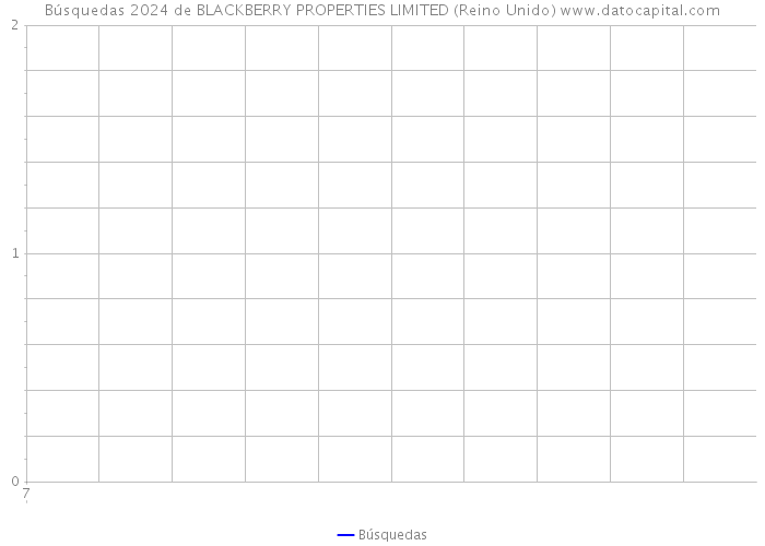 Búsquedas 2024 de BLACKBERRY PROPERTIES LIMITED (Reino Unido) 