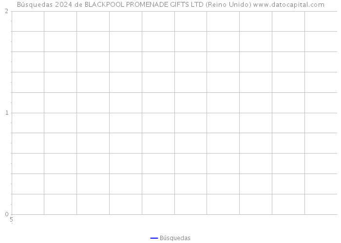 Búsquedas 2024 de BLACKPOOL PROMENADE GIFTS LTD (Reino Unido) 