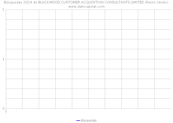 Búsquedas 2024 de BLACKWOOD CUSTOMER ACQUISITION CONSULTANTS LIMITED (Reino Unido) 