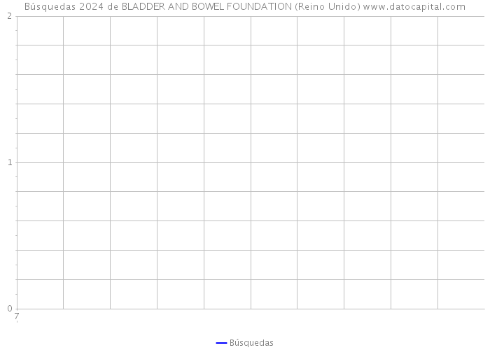 Búsquedas 2024 de BLADDER AND BOWEL FOUNDATION (Reino Unido) 