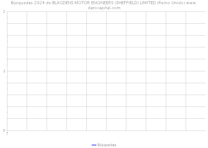 Búsquedas 2024 de BLAGDENS MOTOR ENGINEERS (SHEFFIELD) LIMITED (Reino Unido) 