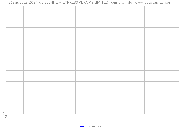 Búsquedas 2024 de BLENHEIM EXPRESS REPAIRS LIMITED (Reino Unido) 