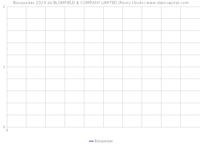 Búsquedas 2024 de BLOMFIELD & COMPANY LIMITED (Reino Unido) 