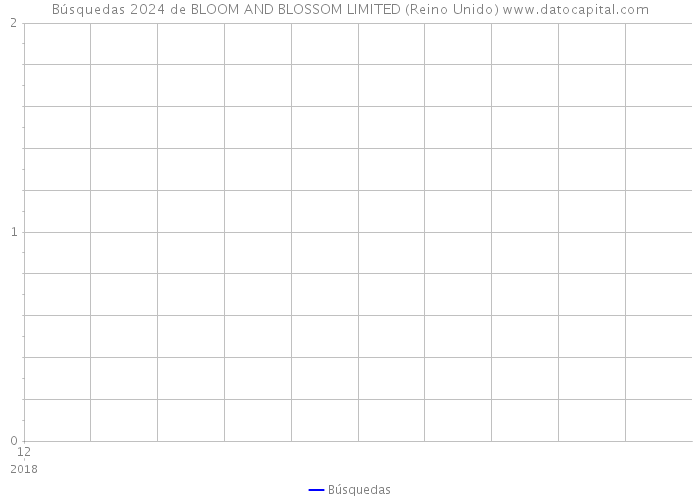 Búsquedas 2024 de BLOOM AND BLOSSOM LIMITED (Reino Unido) 