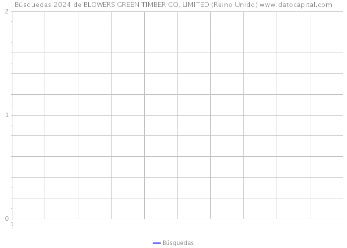 Búsquedas 2024 de BLOWERS GREEN TIMBER CO. LIMITED (Reino Unido) 