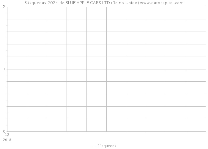 Búsquedas 2024 de BLUE APPLE CARS LTD (Reino Unido) 