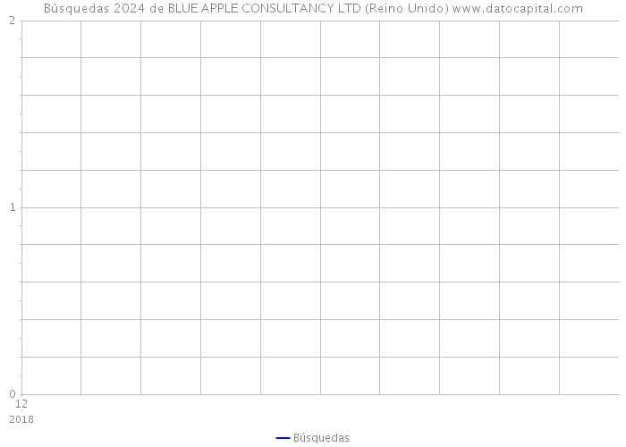 Búsquedas 2024 de BLUE APPLE CONSULTANCY LTD (Reino Unido) 