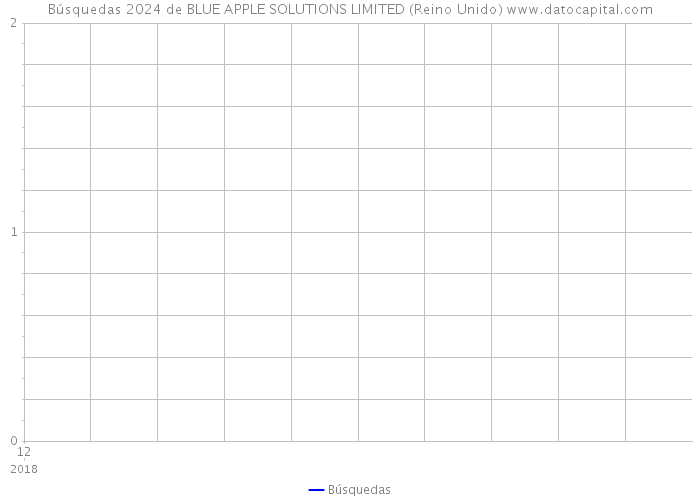 Búsquedas 2024 de BLUE APPLE SOLUTIONS LIMITED (Reino Unido) 