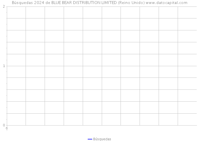 Búsquedas 2024 de BLUE BEAR DISTRIBUTION LIMITED (Reino Unido) 