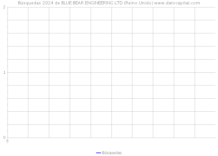 Búsquedas 2024 de BLUE BEAR ENGINEERING LTD (Reino Unido) 