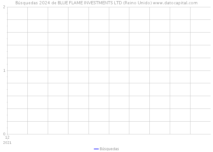 Búsquedas 2024 de BLUE FLAME INVESTMENTS LTD (Reino Unido) 